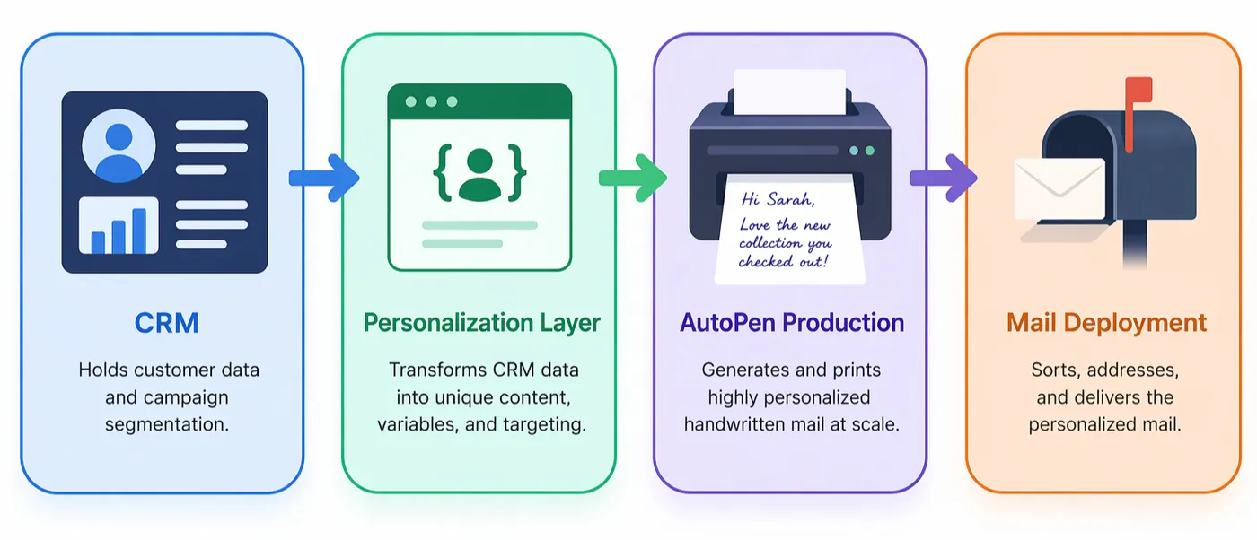 direct mail workflow